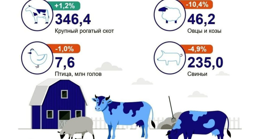 В Удмуртии снизилось поголовье свиней, овец и коз